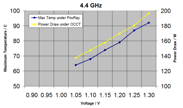 4.4%20GHz,%20Vary%20Voltage_575px.png