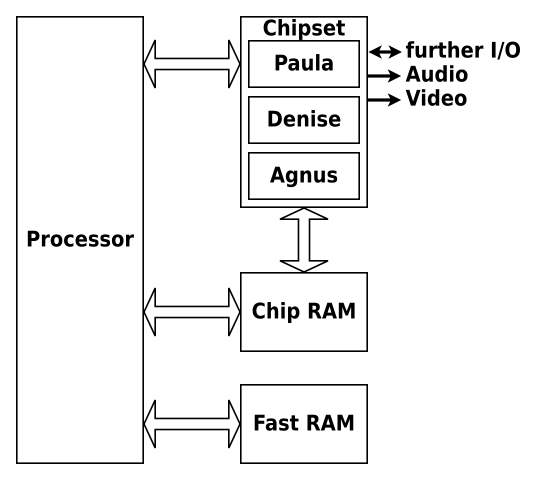 544px-Amiga_Original_Chipset_diagram.svg.png