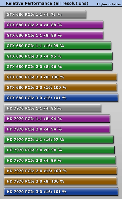 Pciex16 vs x8 vs x4 - Gaming test. 