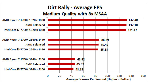 Ryzen-vs-Intel-Charts-Dirt-Rally-v3.jpg