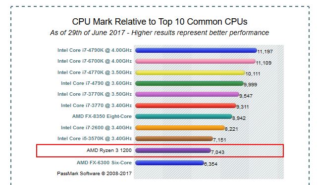 Ryzen-3-1200-Passmark.jpg