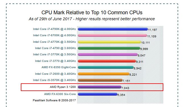 Ryzen-3-1200-Passmark.jpg