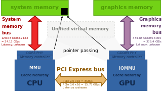 320px-HSA-enabled_virtual_memory_with_distinct_graphics_card.svg.png