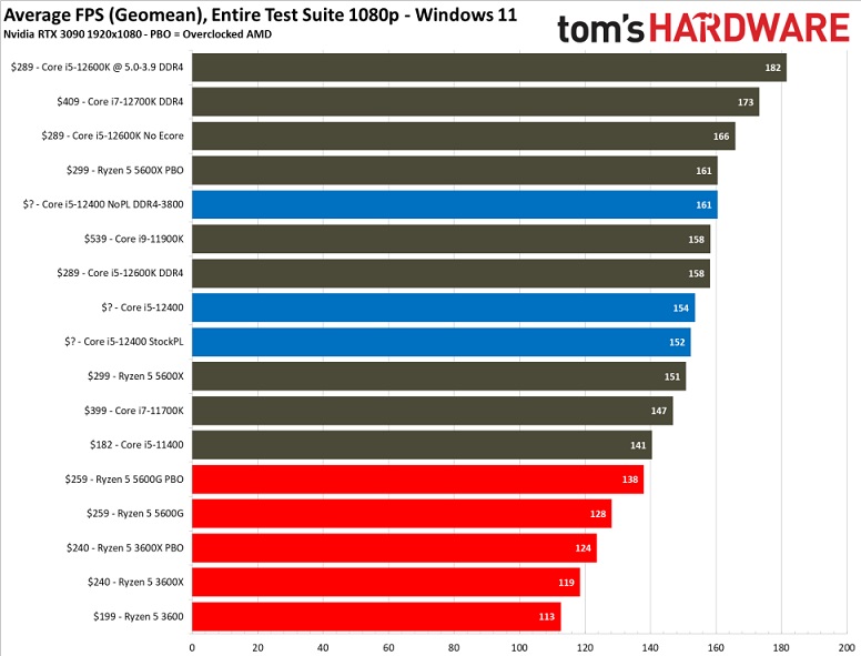 Unreleased Intel Core i5-12400F CPU could offer Ryzen 5 5600X