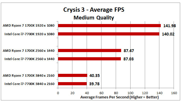 Ryzen-vs-Intel-Charts-Crysis-3-v3.jpg