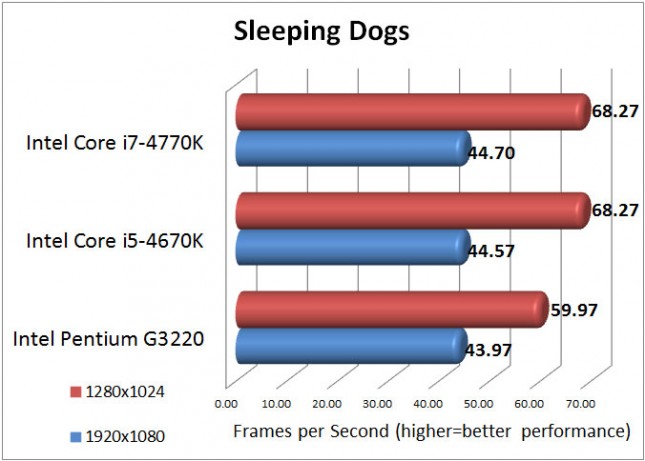 sleeping-dogs-results-645x461.jpg