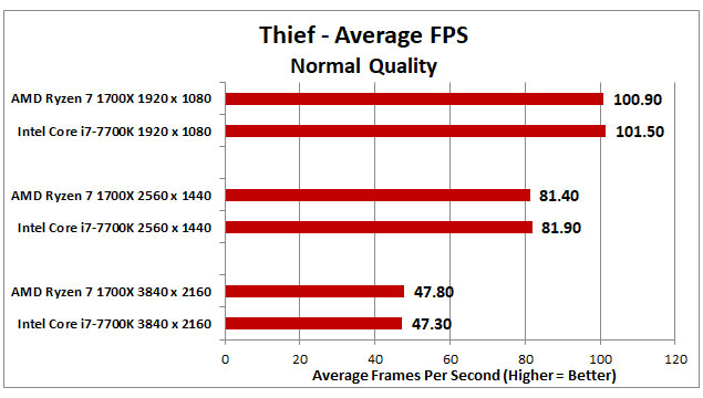 Ryzen-vs-Intel-Charts-Thief-v3.jpg