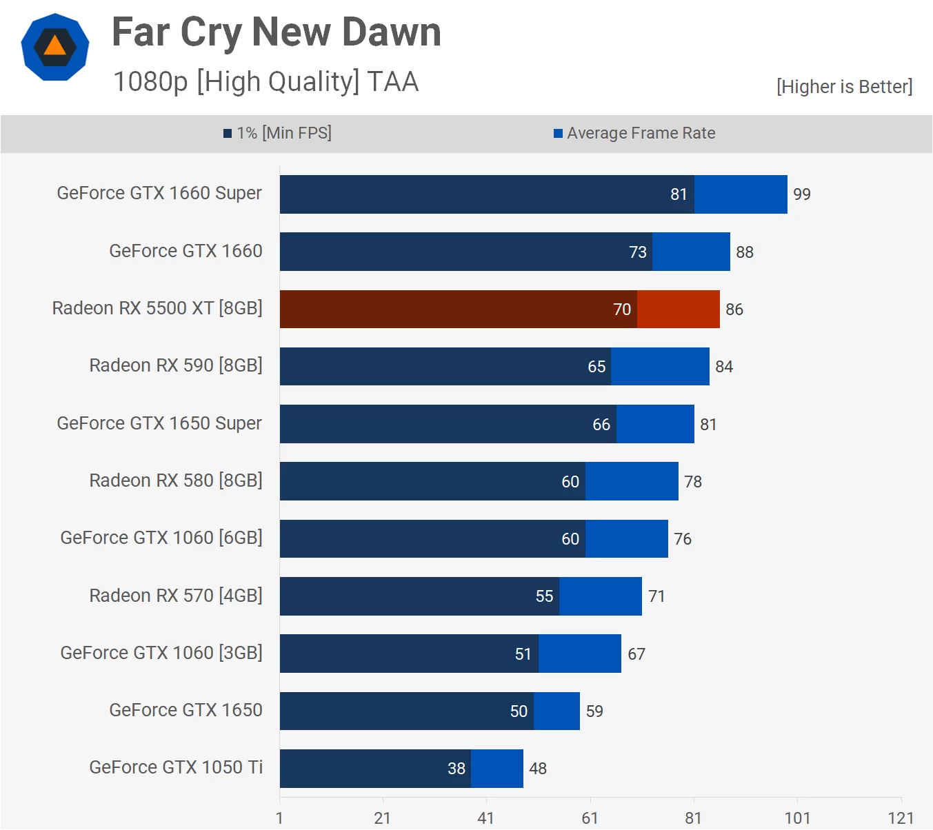 Ryzen 5 2600 vs Ryzen 5 5500 - Any Differene? 