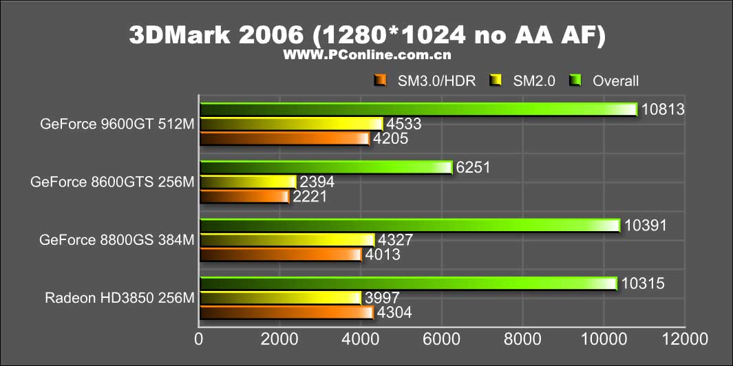 1205247_080113_9600GT_3Dmark06.jpg