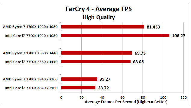 Ryzen-vs-Intel-Charts-FarCry-4-v3.jpg