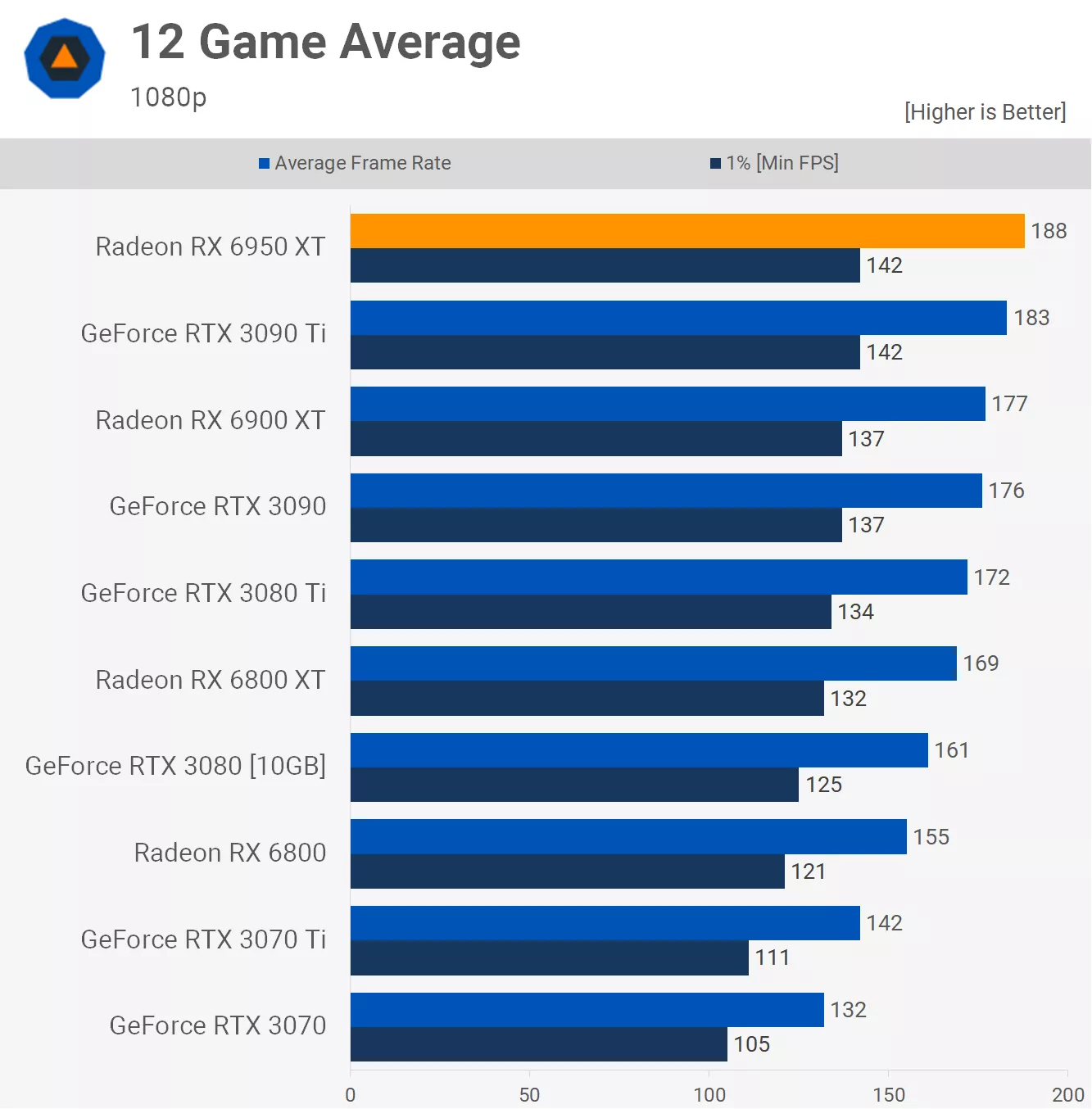 RTX 3070 Ti vs RX 6800 XT, Test in 13 Games