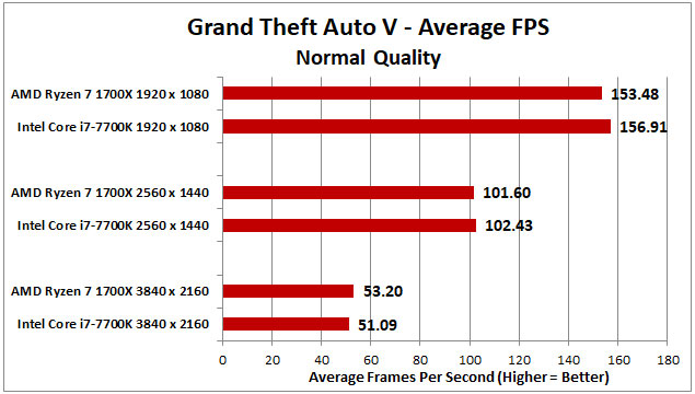 Ryzen-vs-Intel-Charts-GTA-V-v3.jpg