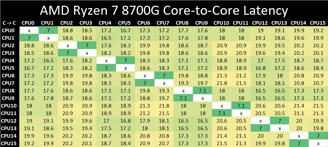 AMD%20Ryzen%207%208700G%20Core%20to%20Core%20Latency%20APU.png