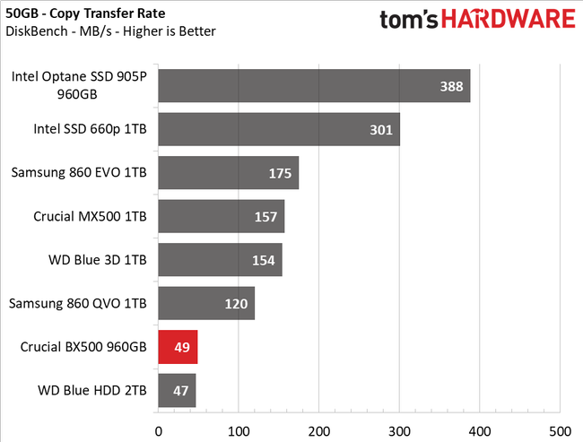 Ssd on sale transfer rate