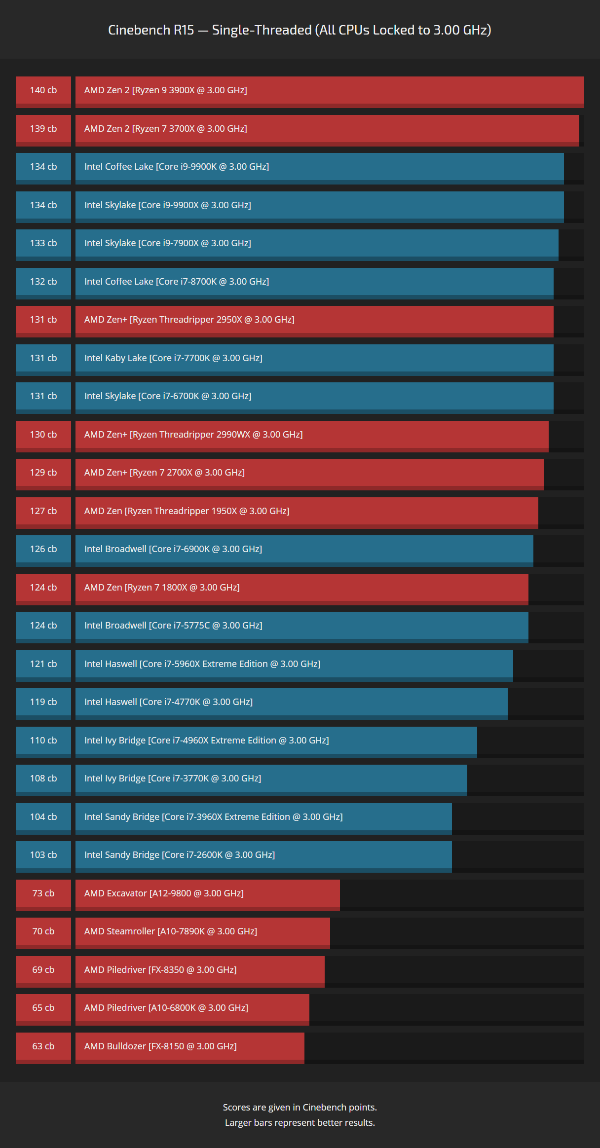 cbr15-ipc-comparison-3ghz-scores.png