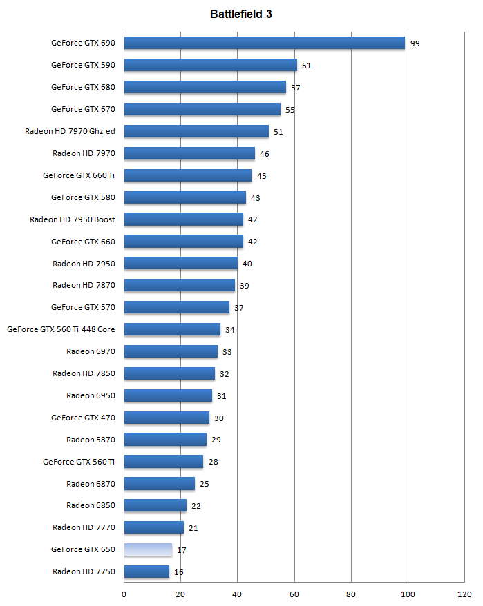 Gtx 650 сравнение