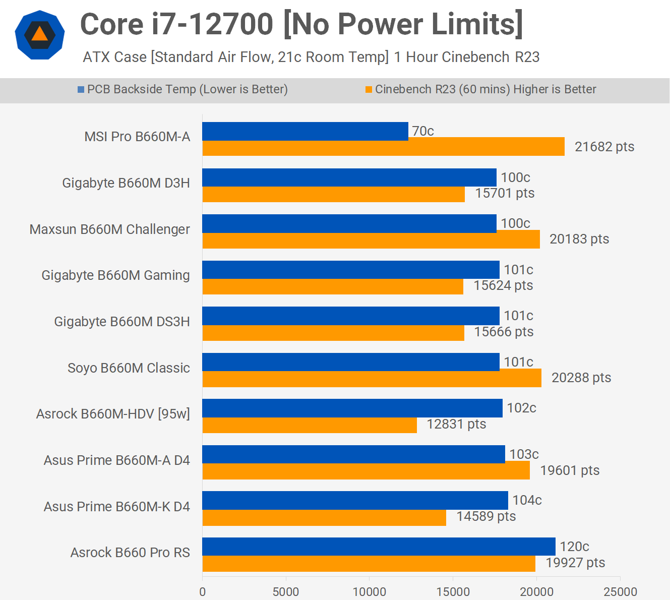 Cooler Recommendation for Intel Core i5-12600 and Core i7-12700