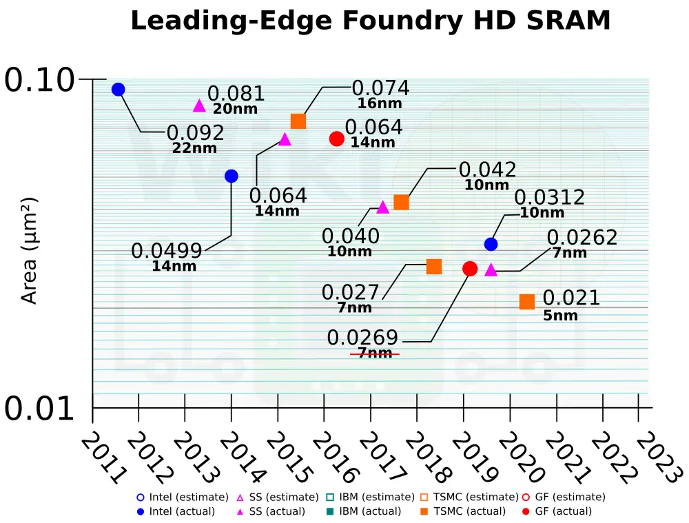 sram-density-tsmc-5.png