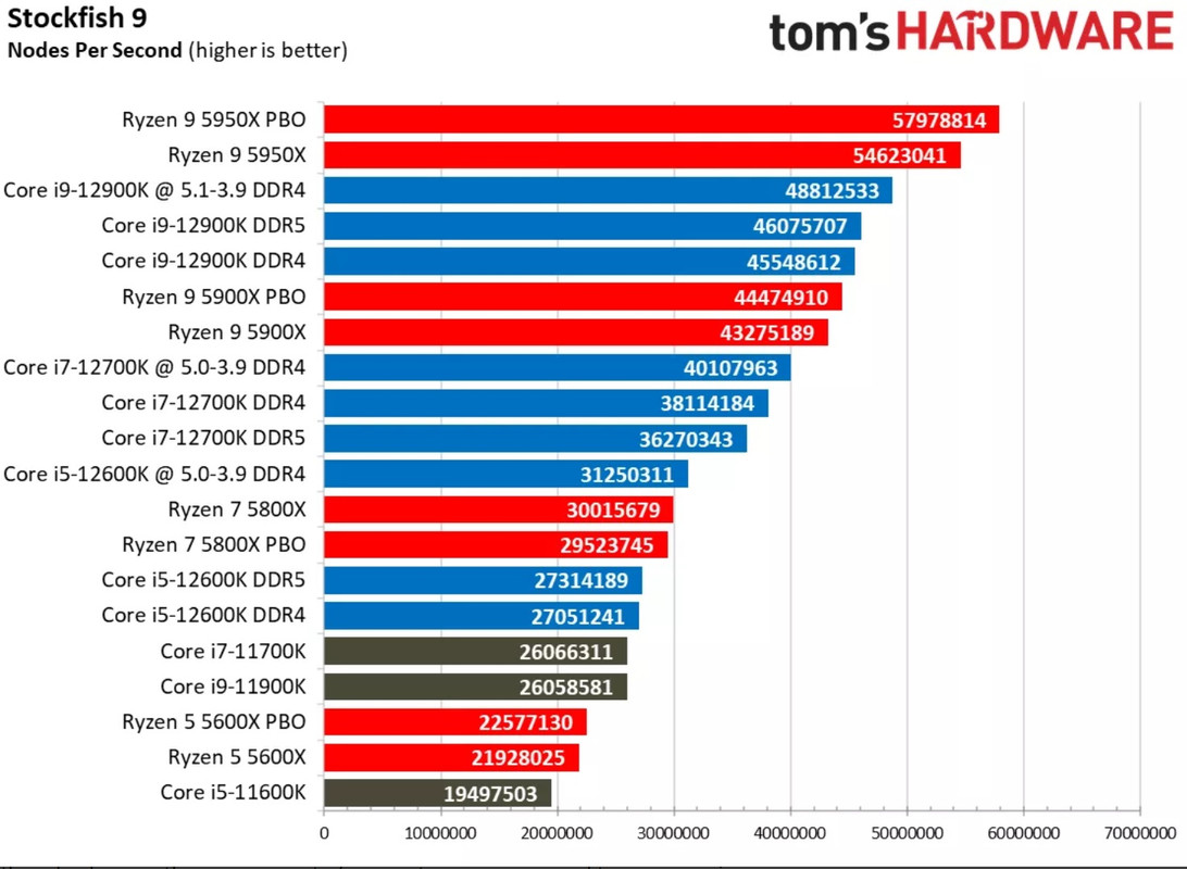 Komodo 9.3 vs Stockfish 7 Chess Engine Tournament (64-bit dual-core CPU  benchmark) 