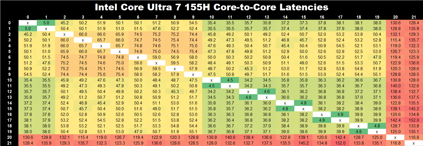 Intel%20Core%20Ultra%207%20155H%20Core%20to%20Core%20Latency.png