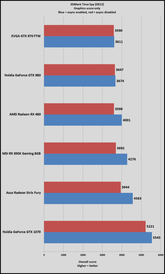 time-spy-results-async-vs-no-100671644-large.png