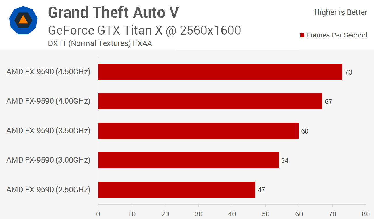 Does FPS rely on GPU or CPU?