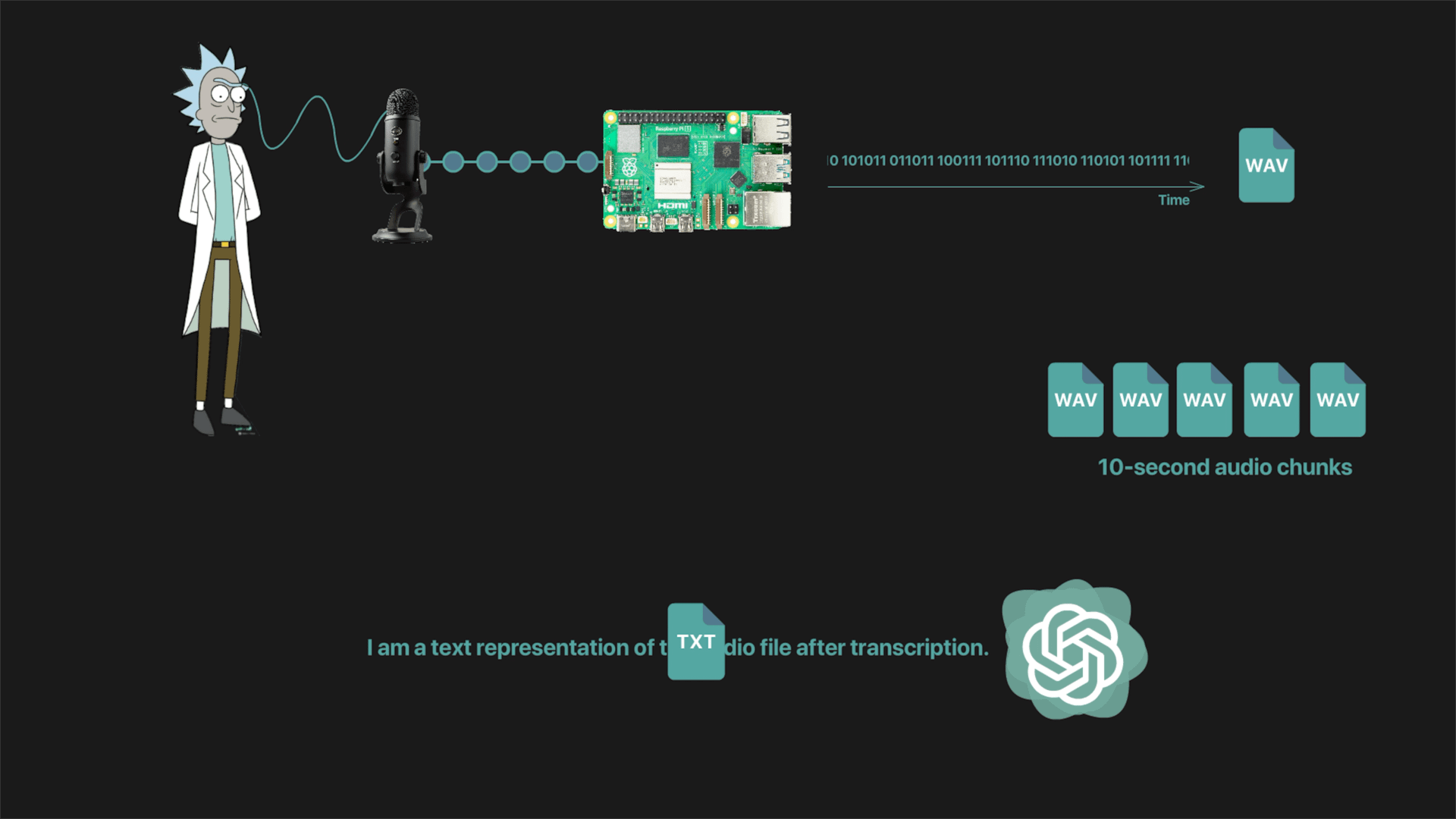 r/rasberrypi - Testing OpenAI Whisper on a Raspberry PI 5