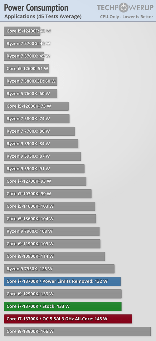 RYZEN 5700X vs RYZEN 5800X vs i5-12400F vs i5-12600K