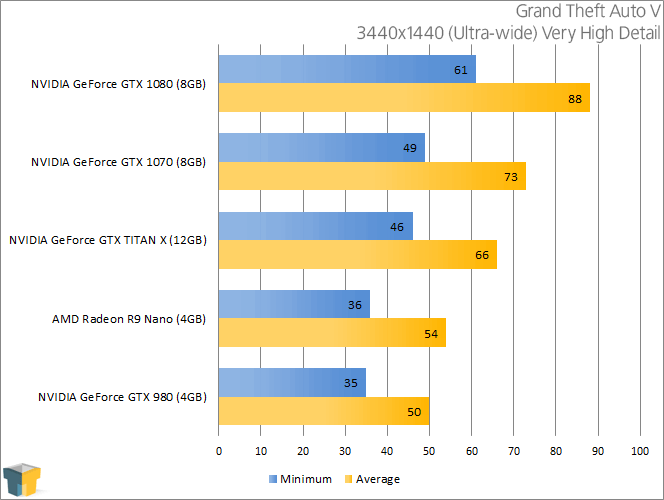 NVIDIA-GeForce-GTX-1070-Grand-Theft-Auto-V-3440x1440.png