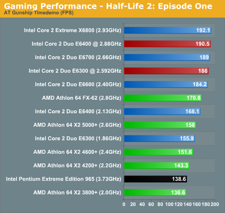 Core 2 Duo 6300 or 6400 vs. Athlon X2 4800 or 5000 Tom s