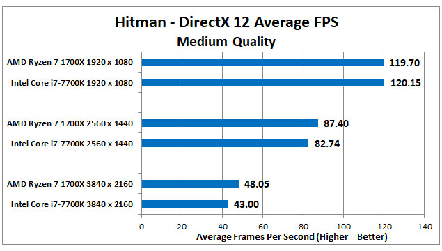 Ryzen-vs-Intel-Charts-Hitman-v3.jpg