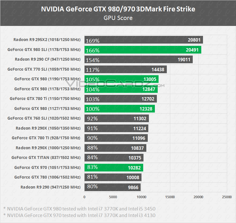 NVIDIA-GeForce-GTX-980-GTX-970-Fire-Strike.png