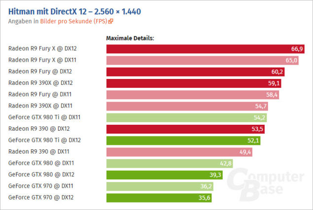 Hitman-PC-DirectX-12-Benchmarks_1-635x426.jpg
