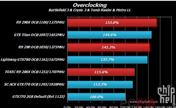 R9-290X-vs-GTX-Titan-vs-R9-290-vs-GTX-780-OC-600x369.jpg