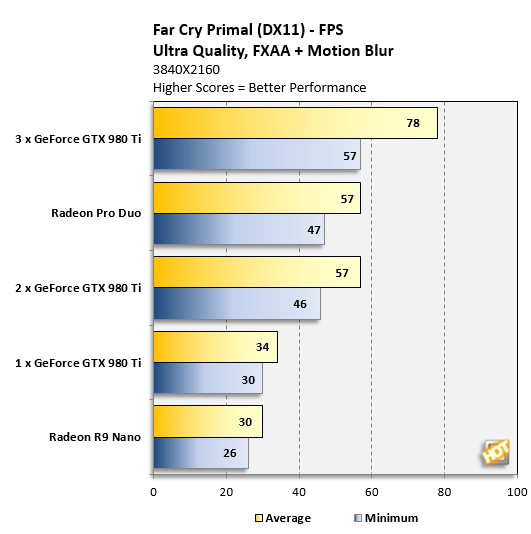 Radeon-Pro-Duo-Far-Cry-Primal-Performance.png
