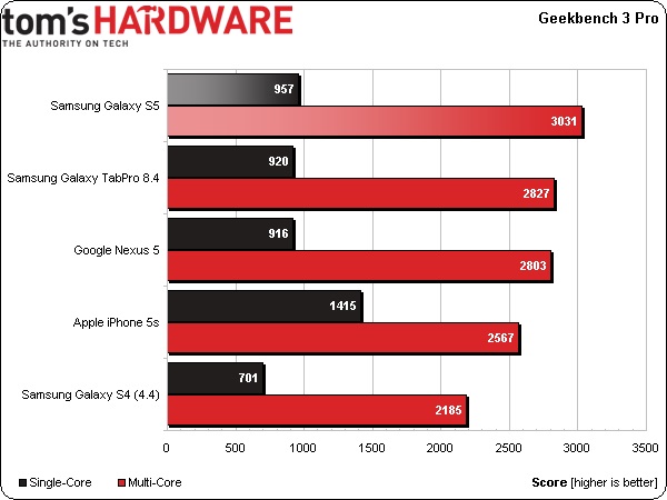 GS5GeekbenchPerformancePreview.jpg