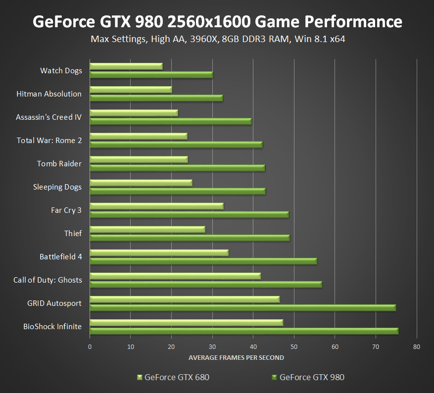 geforce-gtx-980-2560x1600-high-aa-performance.png