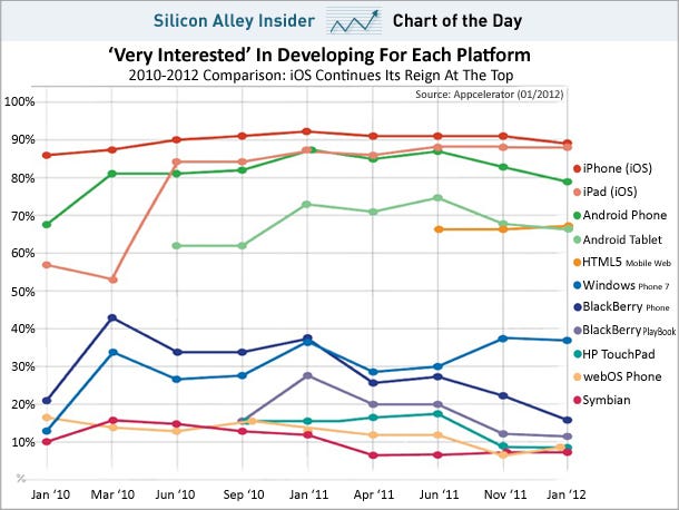 chart-of-the-day-interest-to-develop-for-the-following-os-2012.jpg