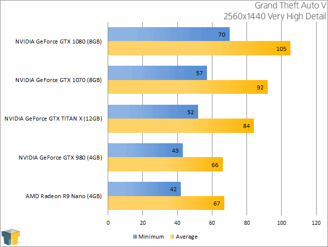 NVIDIA-GeForce-GTX-1070-Grand-Theft-Auto-V-2560x1440.png