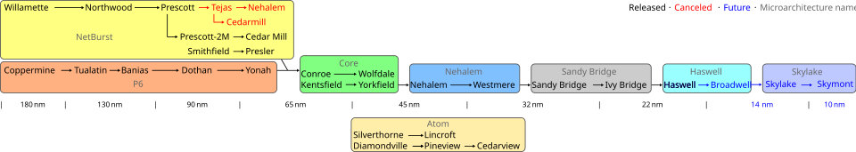 960px-IntelProcessorRoadmap-3.svg.png