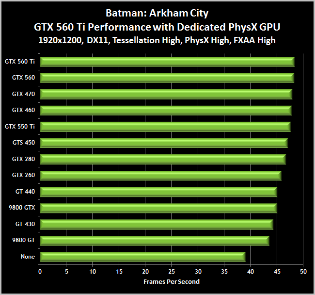 BAC-DX11-TessHigh-PhysXHigh-FXAAHigh-PhysXSecondaryCardComparison.png