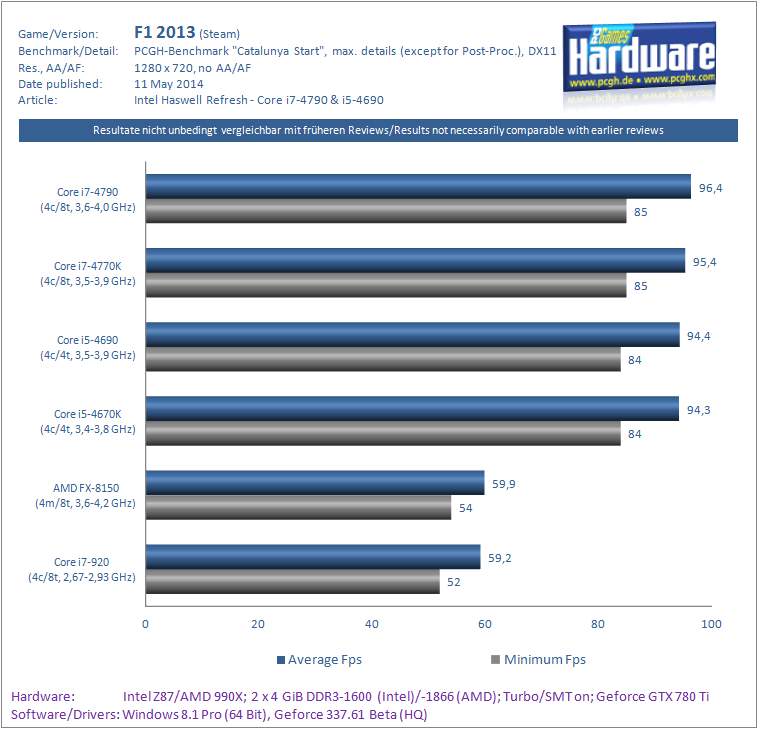 Haswell-Refresh_Core_i7-4790_i5-4690_Benchmark_F1_2013-pcgh.png