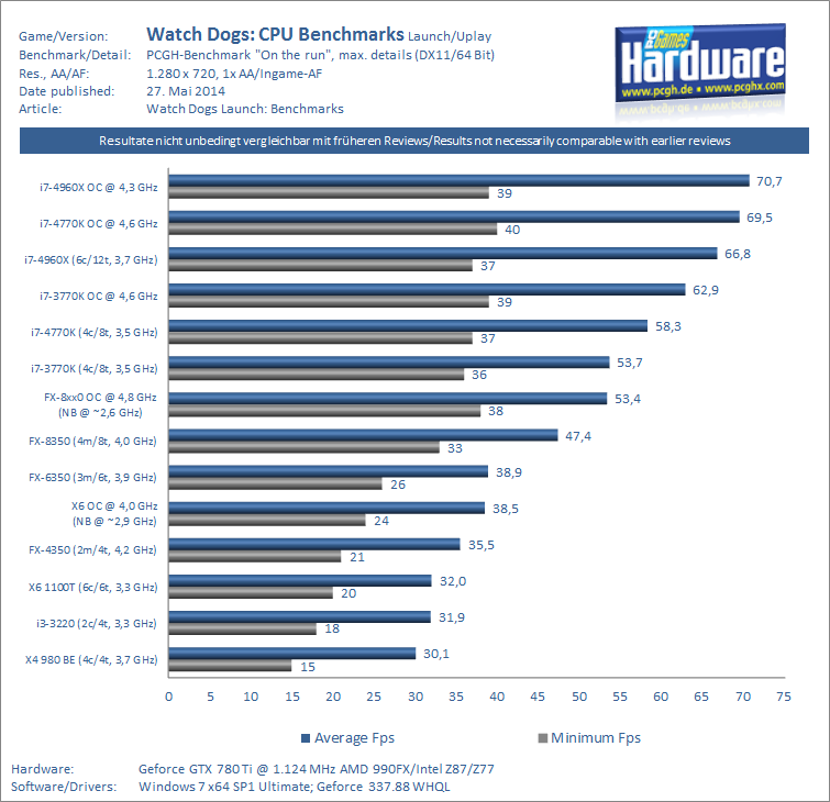 Watch_Dogs-CPU-Benchmarks-pcgh.png