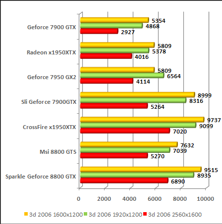 3d2006-8800gtx-8800gts.PNG