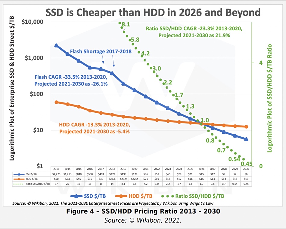 Wikibon-SSD-less-than-HDD-in-2026.jpg
