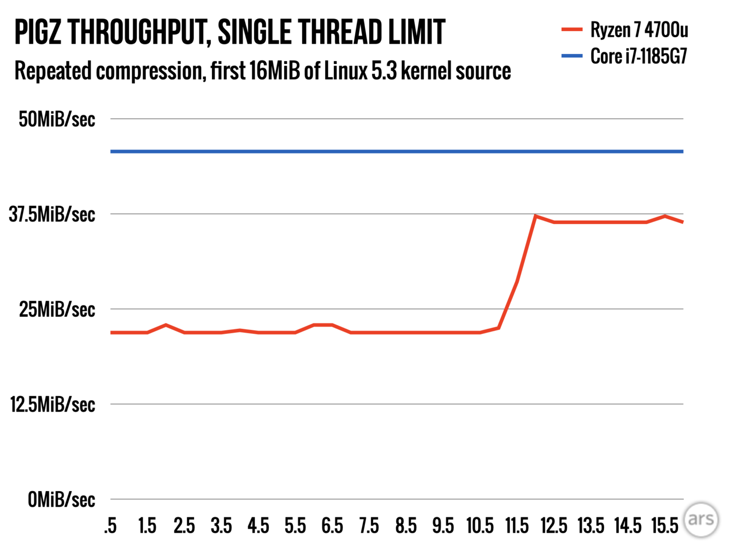 tiger-lake-vs-4700u-batt-performance.1-thread-1440x1080.png