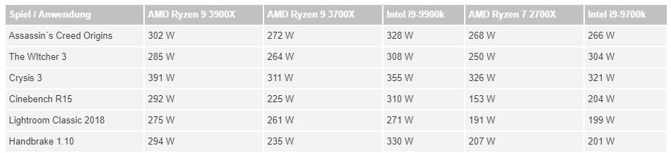 AMD-Ryzen-9-3900X-and-Ryzen-7-3700X-CPU-Review_Power.png