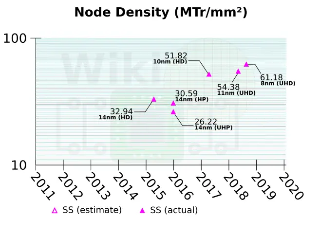 samsung-density-14nm-10nm-8nm.png