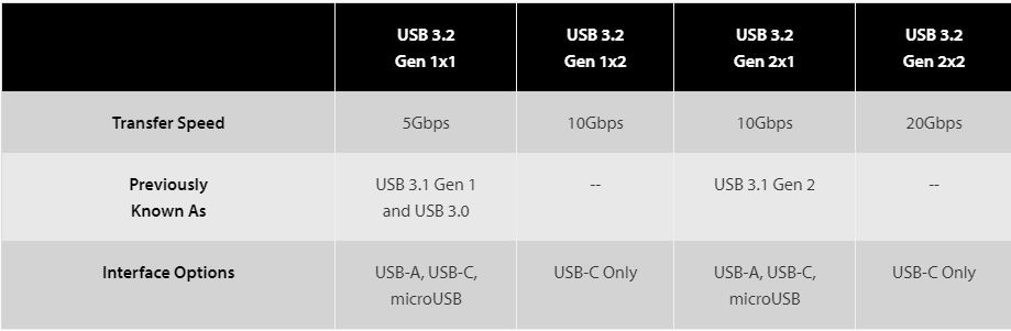 2021-12-04-09-48-19-What-s-the-difference-between-USB-3-1-Gen-1-Gen-2-and-USB-3-2-Kingston-Techn.jpg