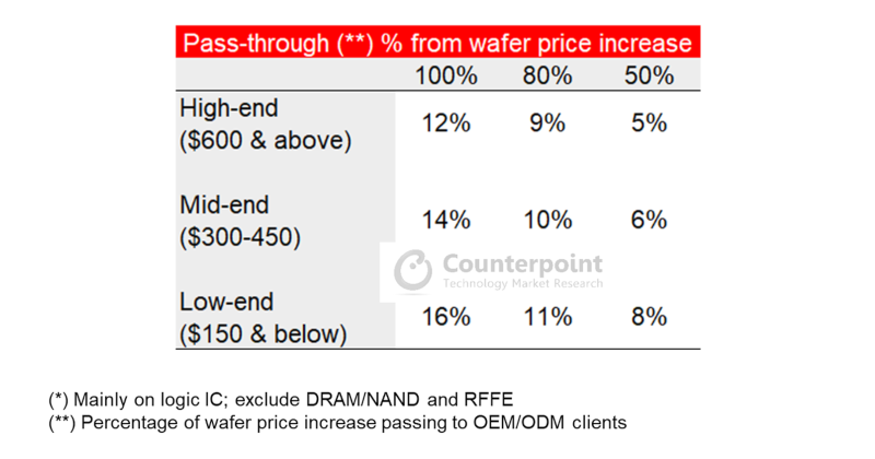 Smartphones-scenarios-of-IC-cost-increase-from-higher-wafer-prices-1.webp